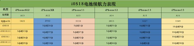 排行榜：最新iOS18系统续航最长最差比较表马竞合作伙伴2024iPhone电池续航力(图2)