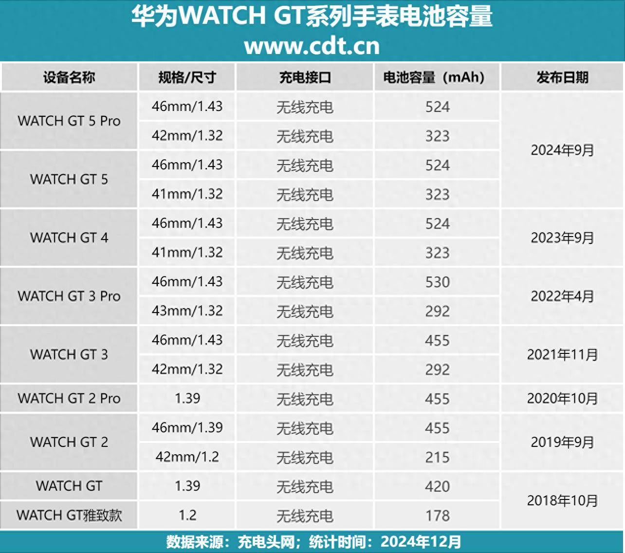 电池容量汇总524mAh大容量满足一周使用k8凯发马竞赞助华为WATCH GT 系列(图3)