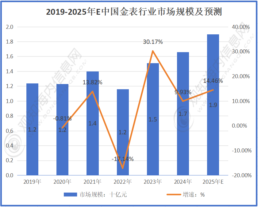 到18亿元同比增长14%政策加持进入快速