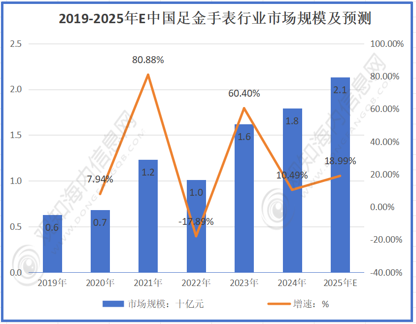 到18亿元同比增长14%政策加持进入快速增长期「图」金表行业最新市场动态：2025年金表行业市场规模达(图2)