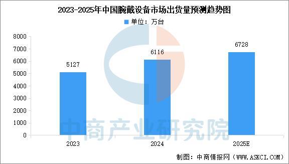业市场前景预测研究报告（简版）2025年中国智能穿戴设备行(图7)